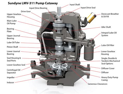 sundyne centrifugal pump|sundyne pump vs centrifugal pump.